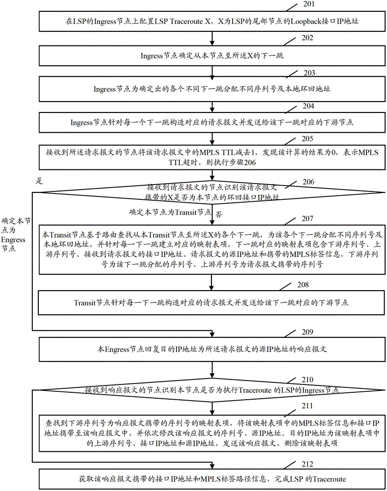 Path tracing method and routing equipment of lsp in mpls network