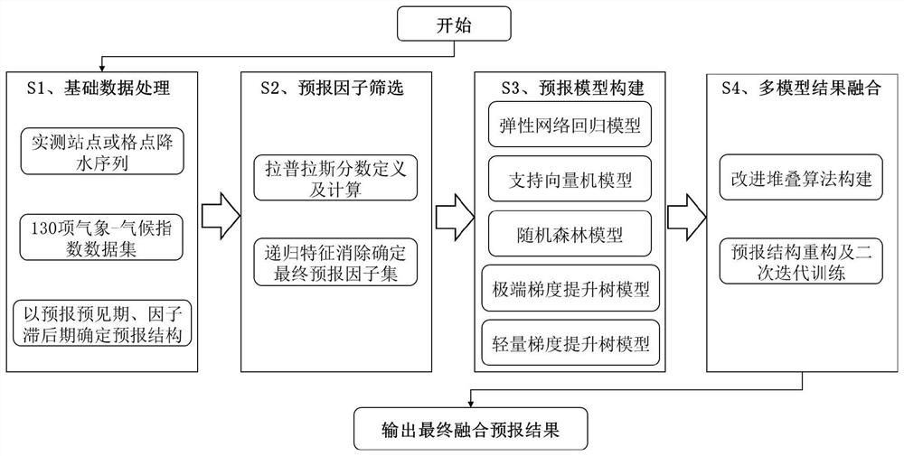 Middle-and-long-term rainfall forecast modeling method for whole-process coupling machine learning