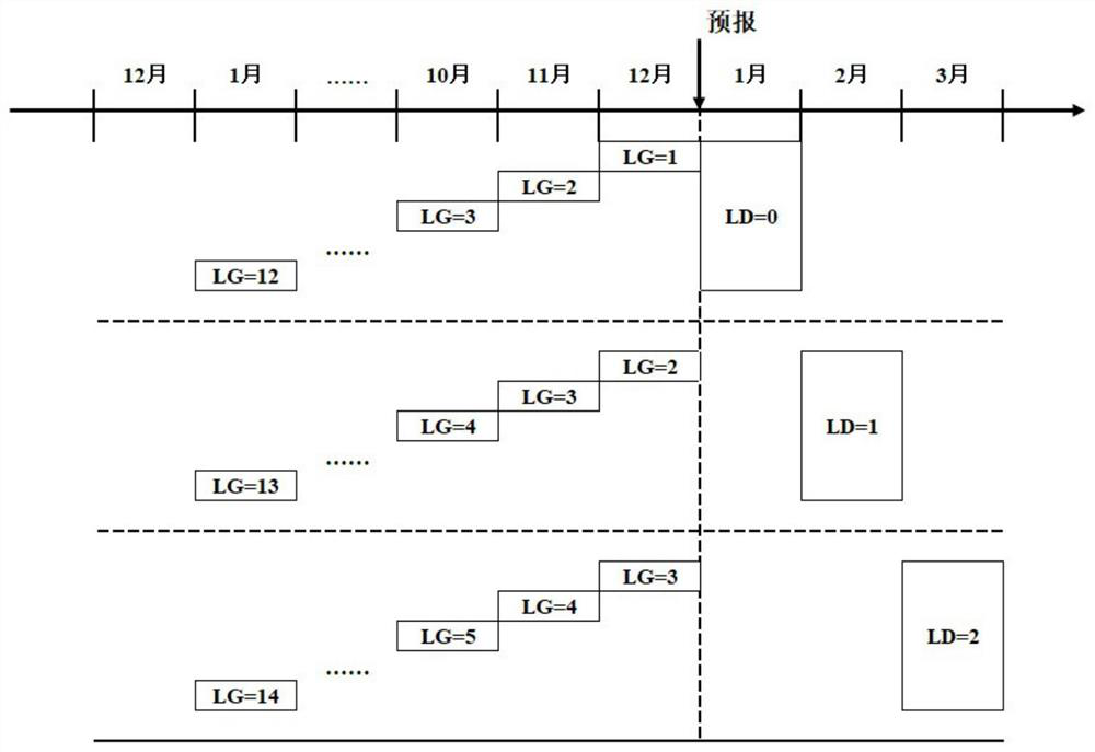 Middle-and-long-term rainfall forecast modeling method for whole-process coupling machine learning