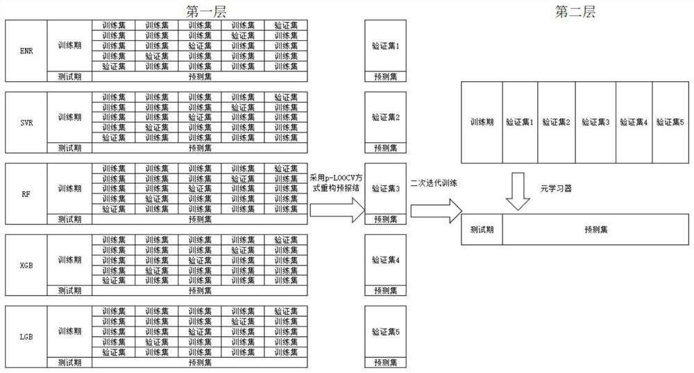 Middle-and-long-term rainfall forecast modeling method for whole-process coupling machine learning