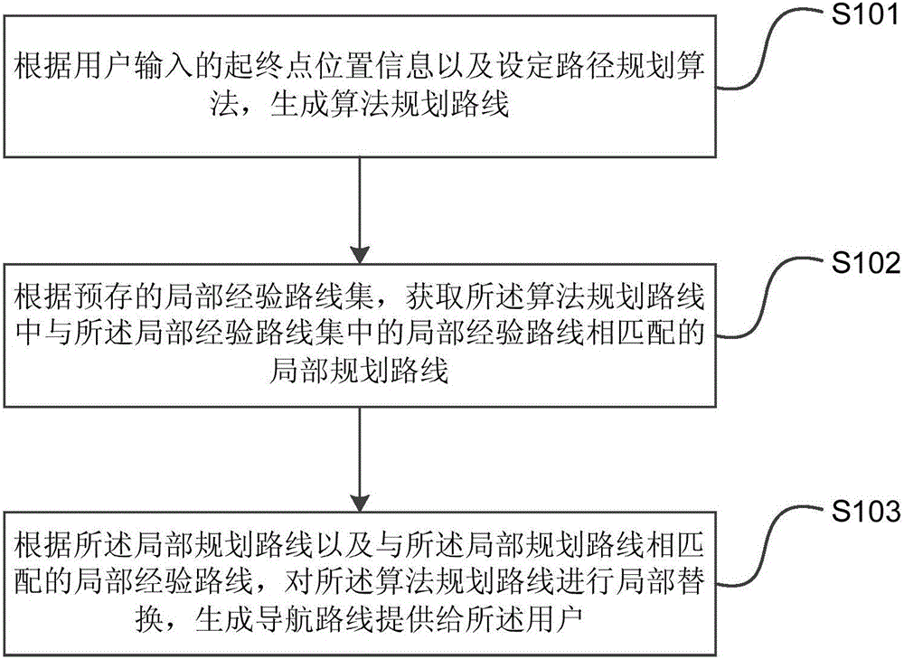 Navigation route planning method and device