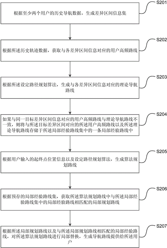 Navigation route planning method and device