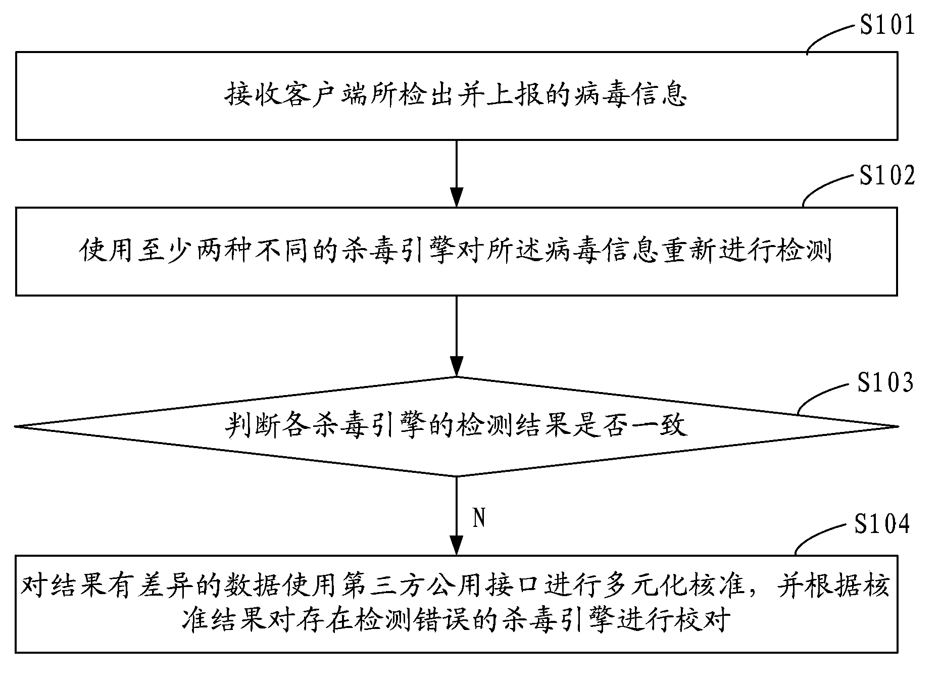 Automatic proofreading method and automatic proofreading system for antivirus engines