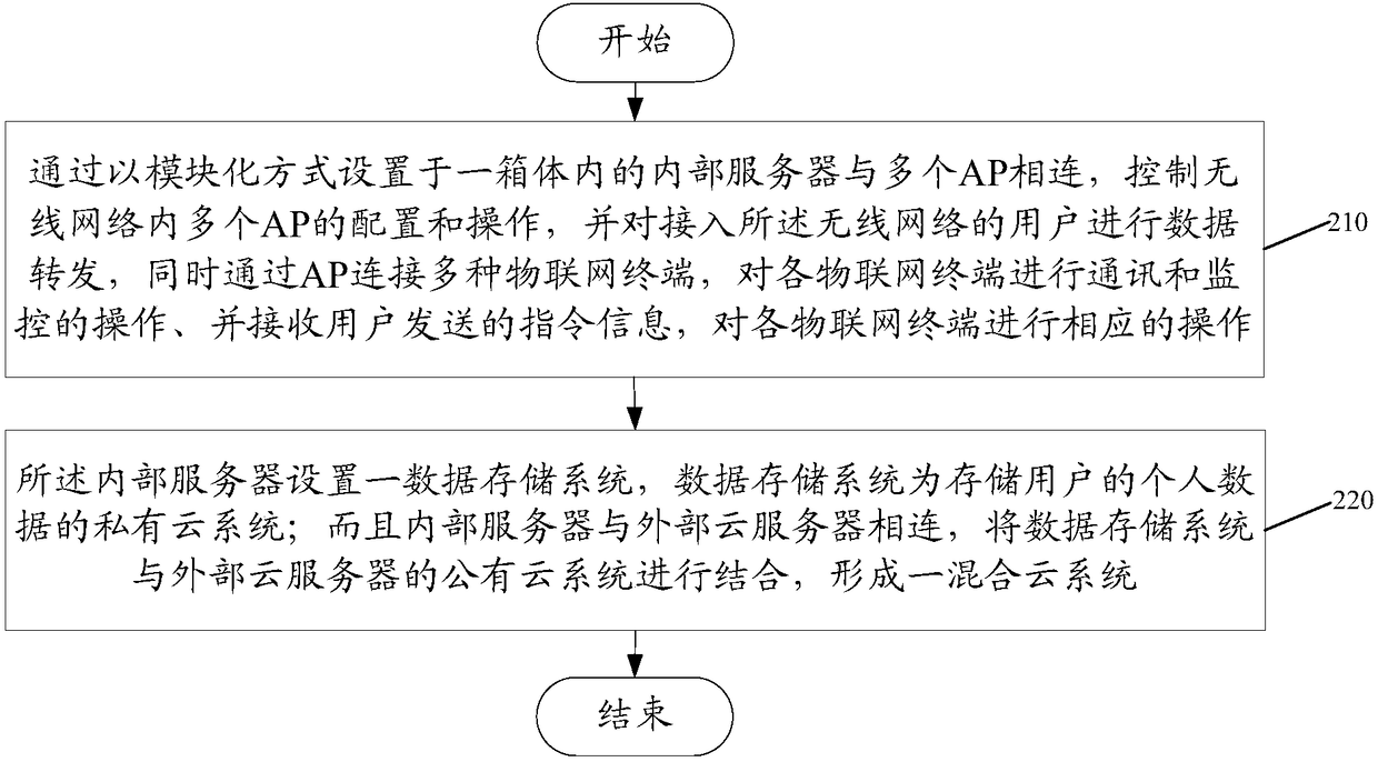 Weak current control system and method based on Internet of Things