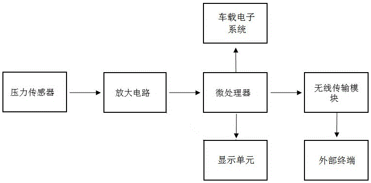 Vehicle-mounted pressure sensing interactive system