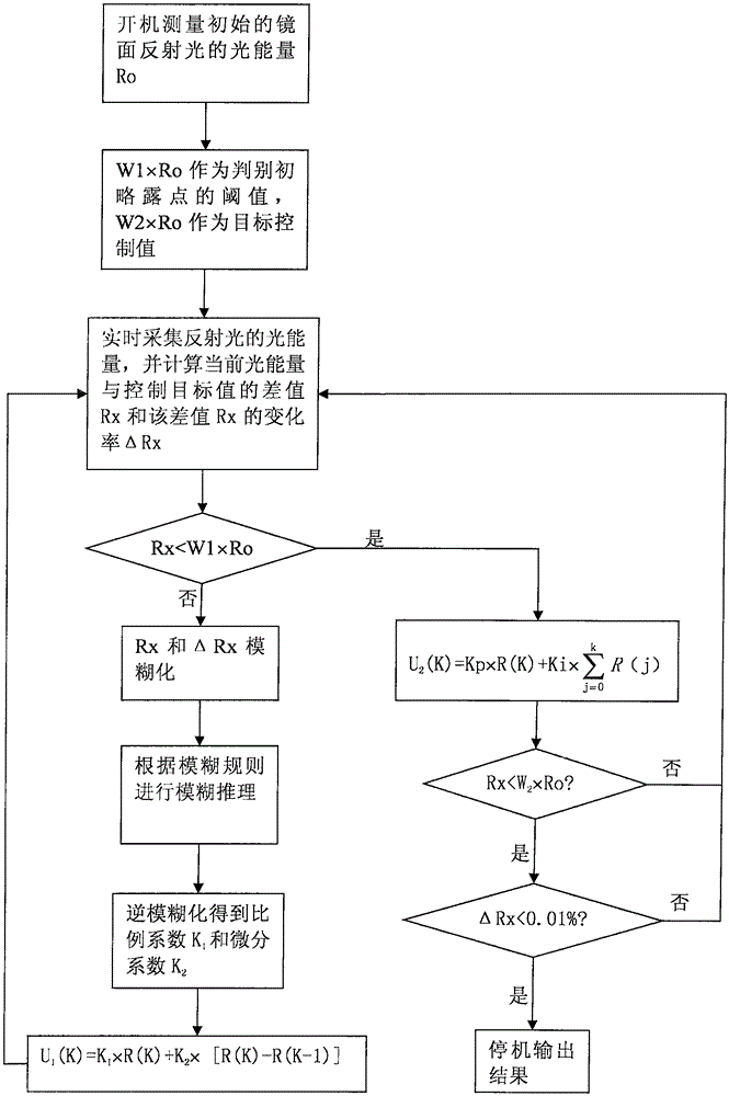 Control method of rapid high-precision cold mirror type dew-point instrument