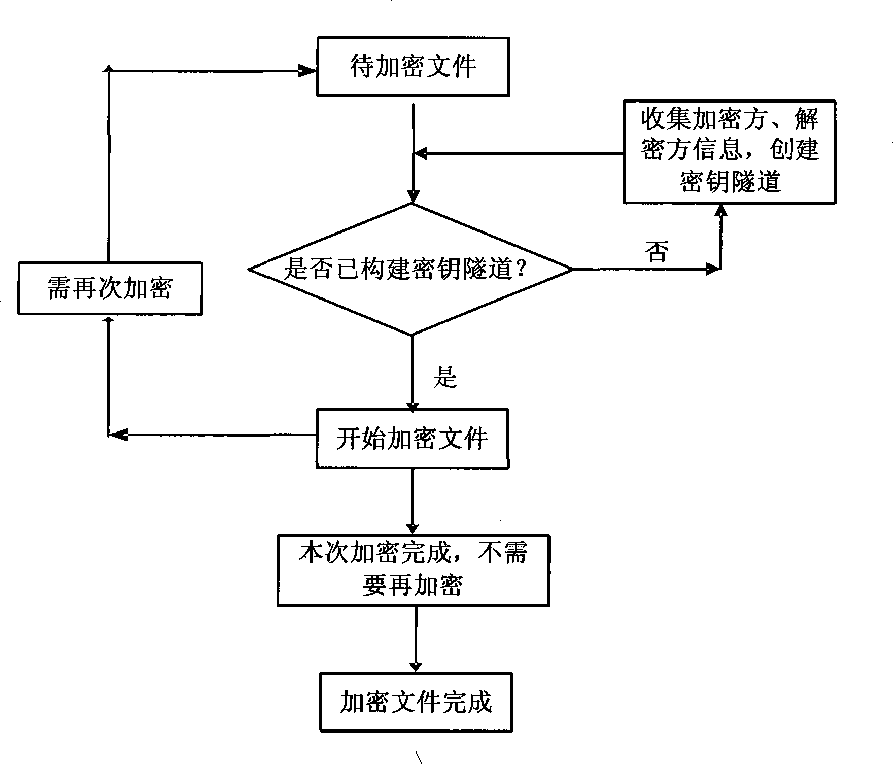 Dynamic encrypting method realizing one secrete key for one file