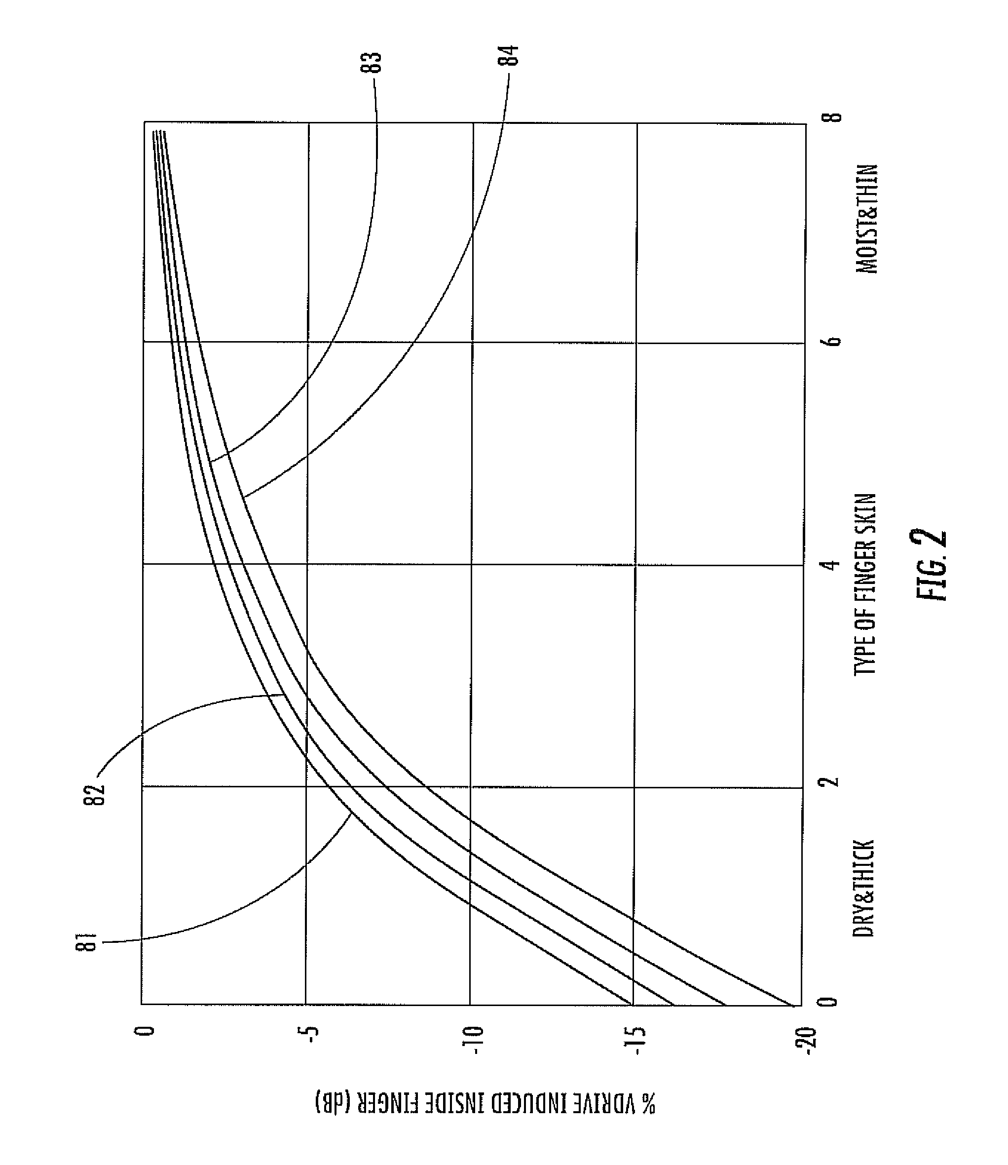 Finger sensing device including differential measurement circuitry and related methods