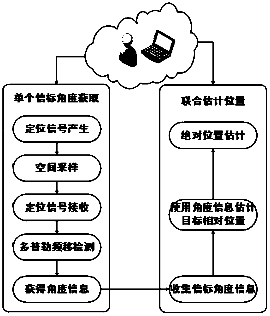 Passive type moving target locating method on the basis of Doppler frequency shift