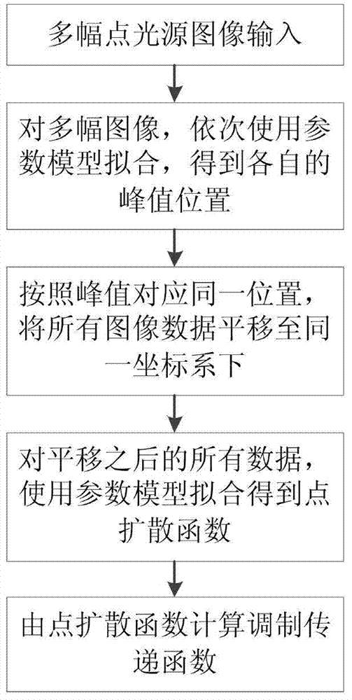 A Modulation Transfer Function Calculation Method for Spaceborne Camera