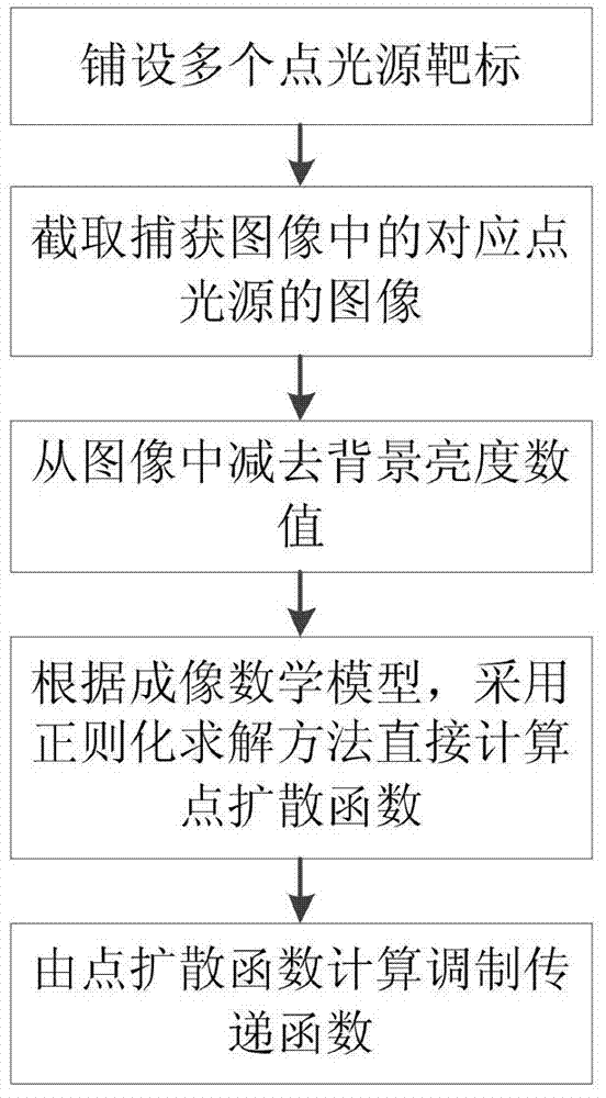 A Modulation Transfer Function Calculation Method for Spaceborne Camera