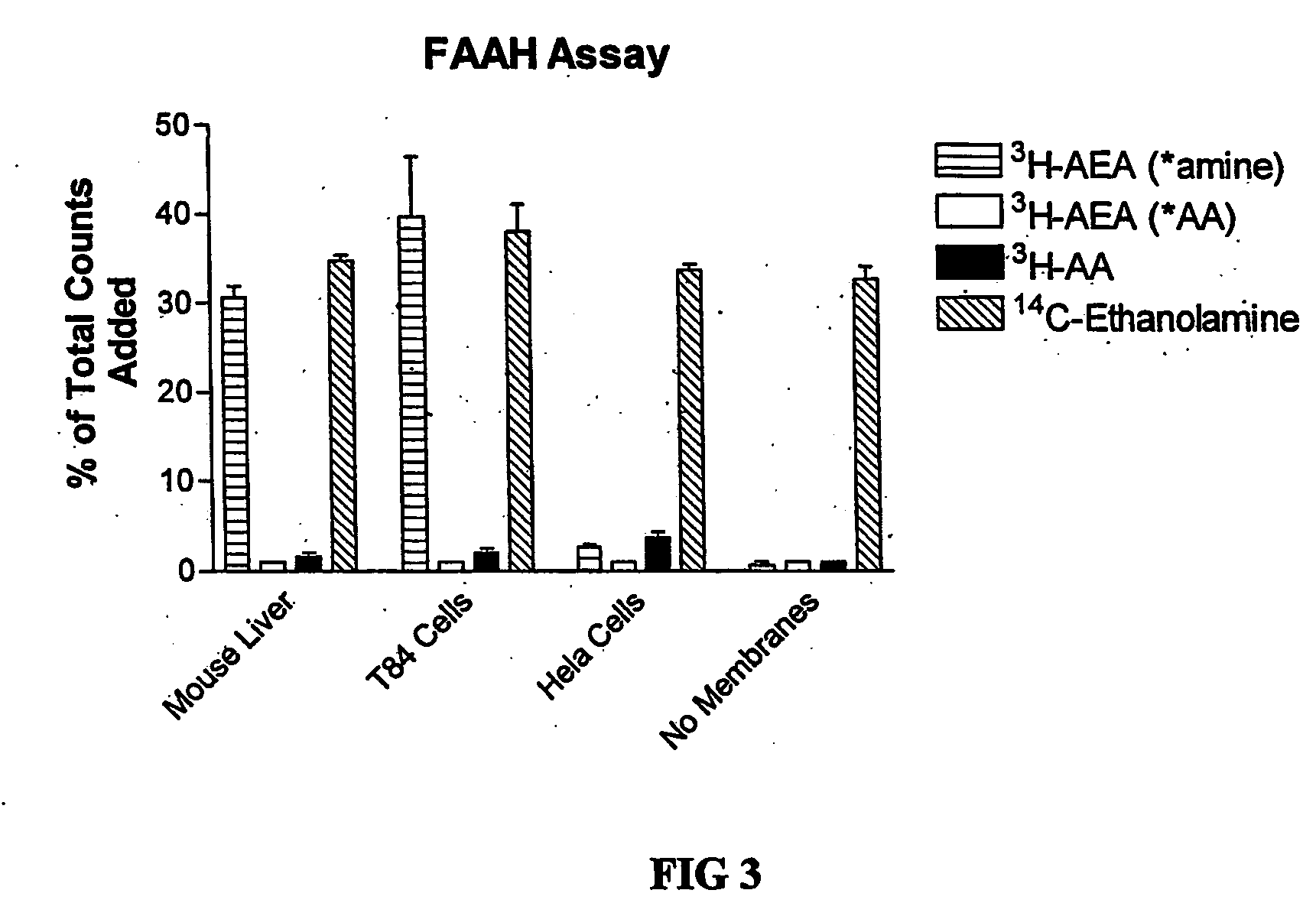 Assay for determining the activity of fatty acid amide hydrolase