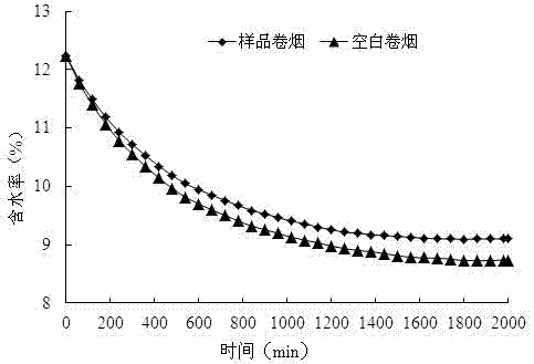 Preparation method of moisturizing and ash retaining cigarette paper