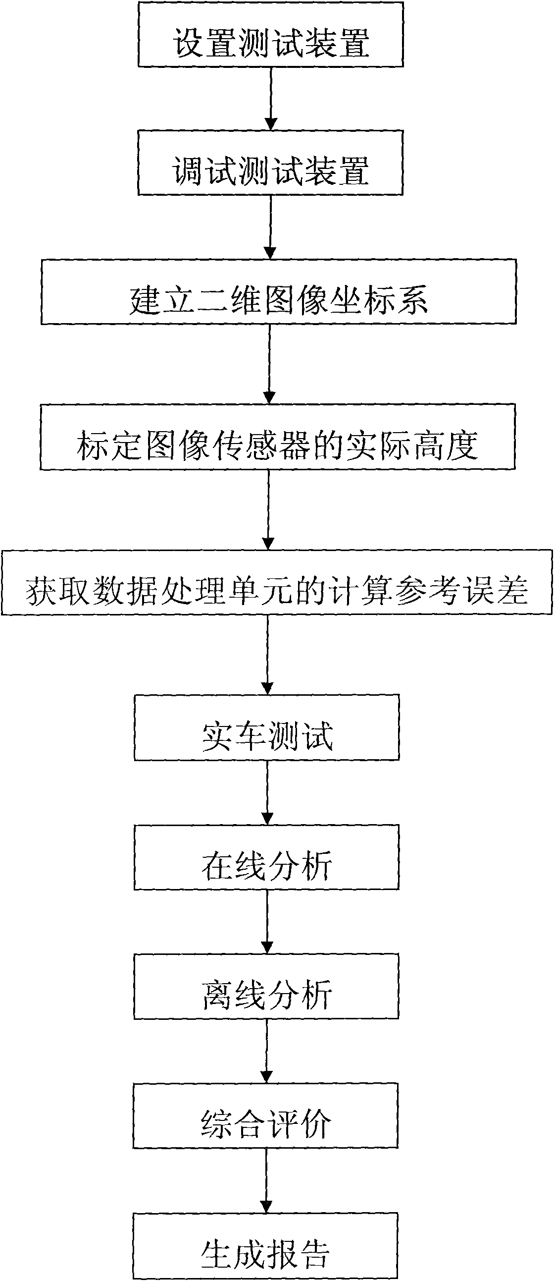 Testing device and testing method of lane departure warning system