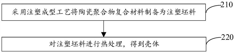 Ceramic polymer composite material and preparation method thereof, shell and preparation method thereof, and electronic equipment