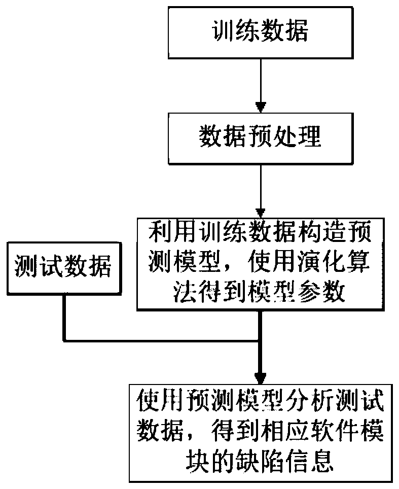 An improved sorting learning method for software defect prediction