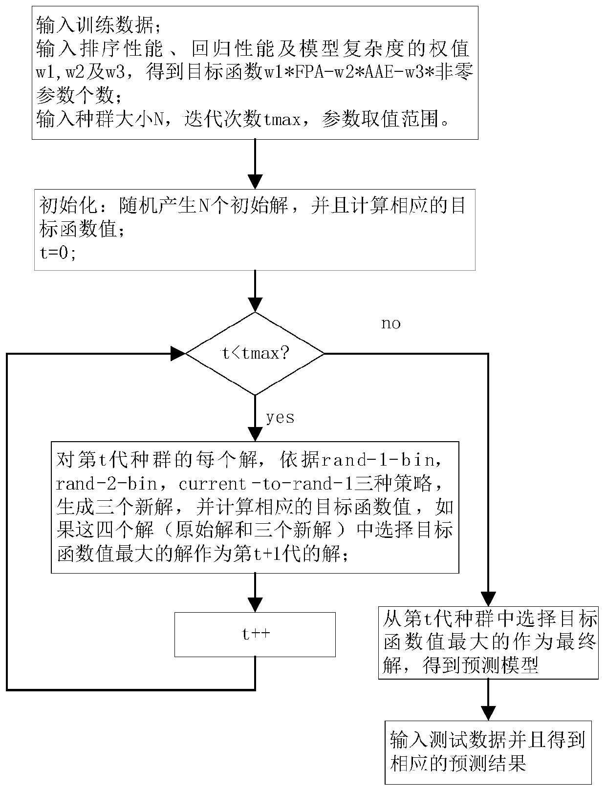 An improved sorting learning method for software defect prediction