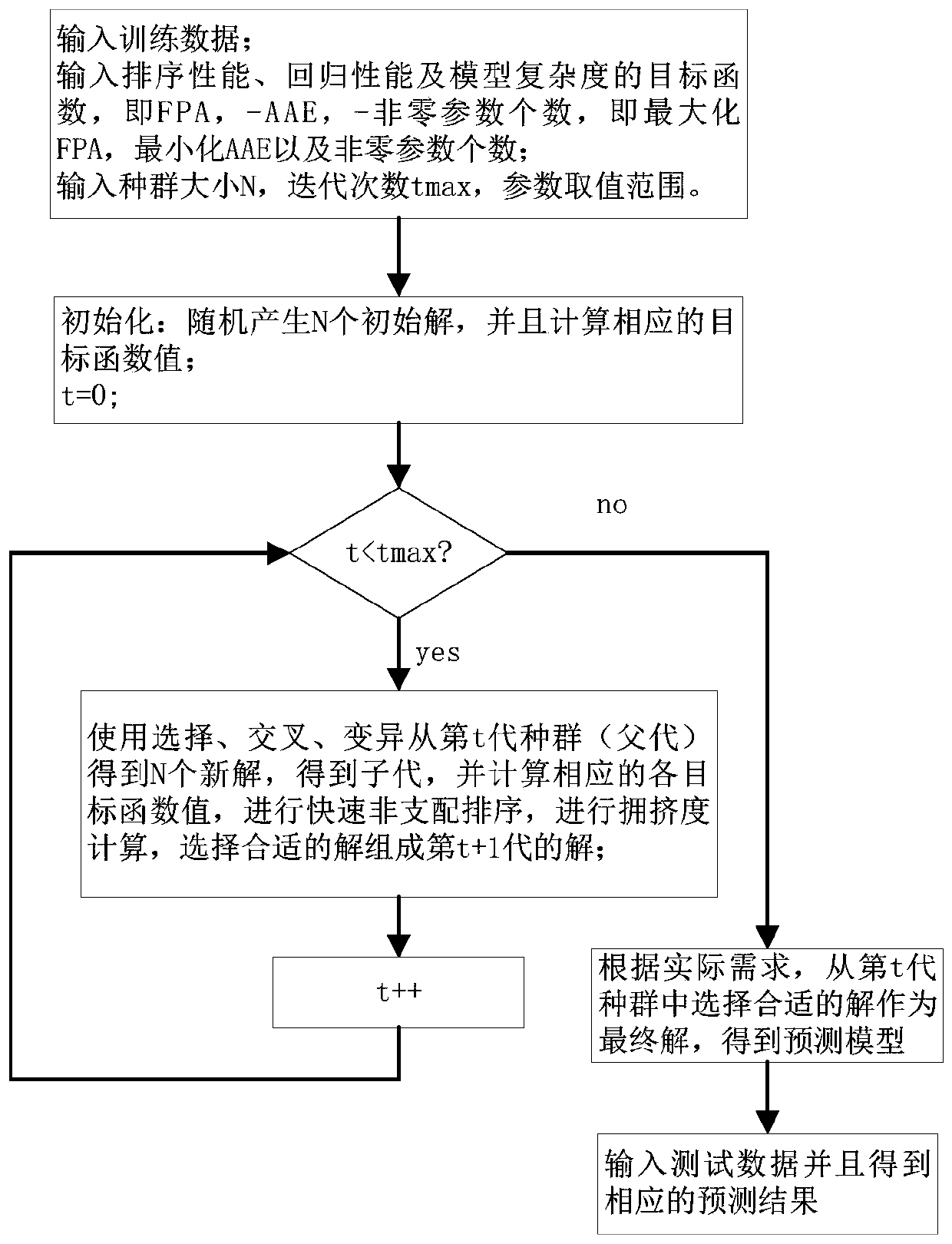 An improved sorting learning method for software defect prediction