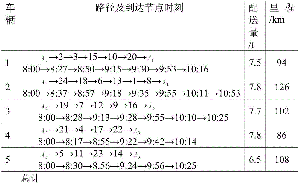 Method for solving multiple-depot logistics transportation vehicle routing problem