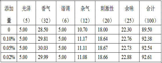 A kind of chestnut essence, its preparation method and its application in cigarette