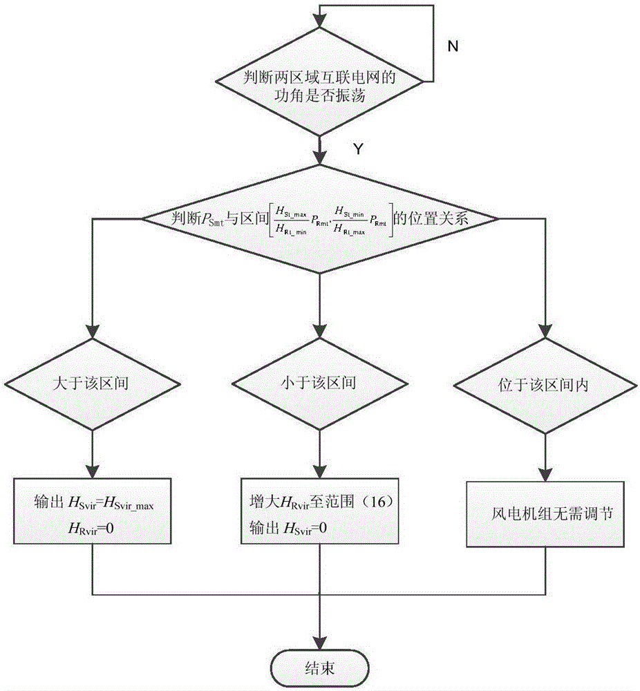 Transient-state power angle stabile control method for regional interconnected power grids with controllable inertial wind power