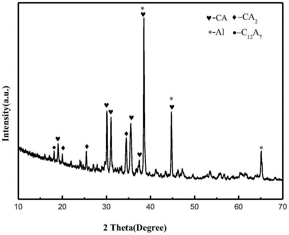 Calcium aluminate cement preparing method