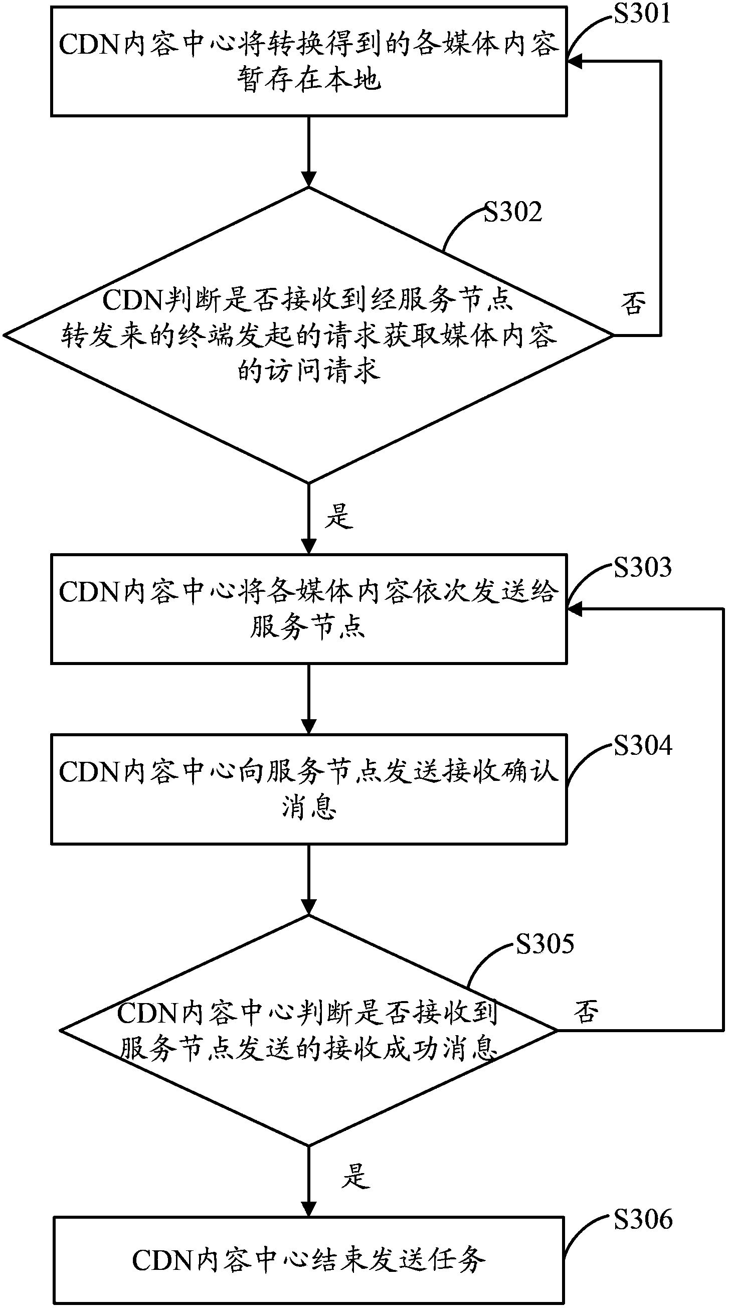 Method, equipment and system for multimedia content distribution