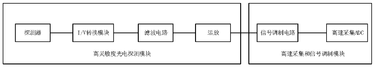 Vehicle obstacle avoidance laser radar waveform extraction method, laser radar and medium