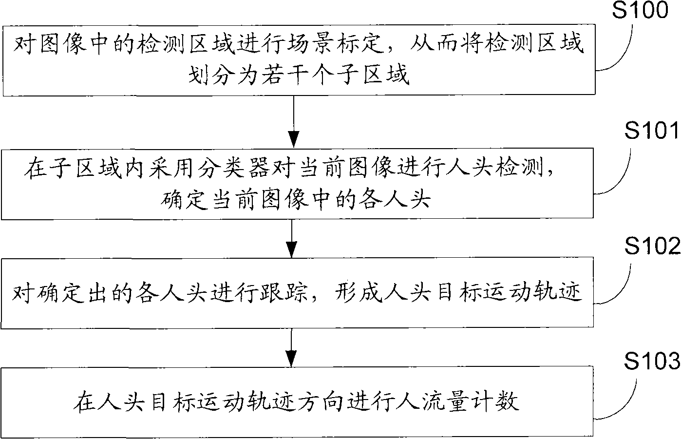 People flow rate statistical method and system applicable to multi-angle application scenes