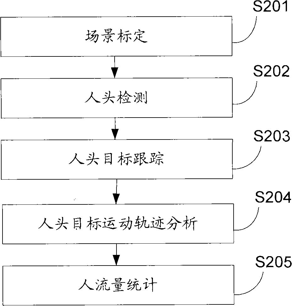 People flow rate statistical method and system applicable to multi-angle application scenes