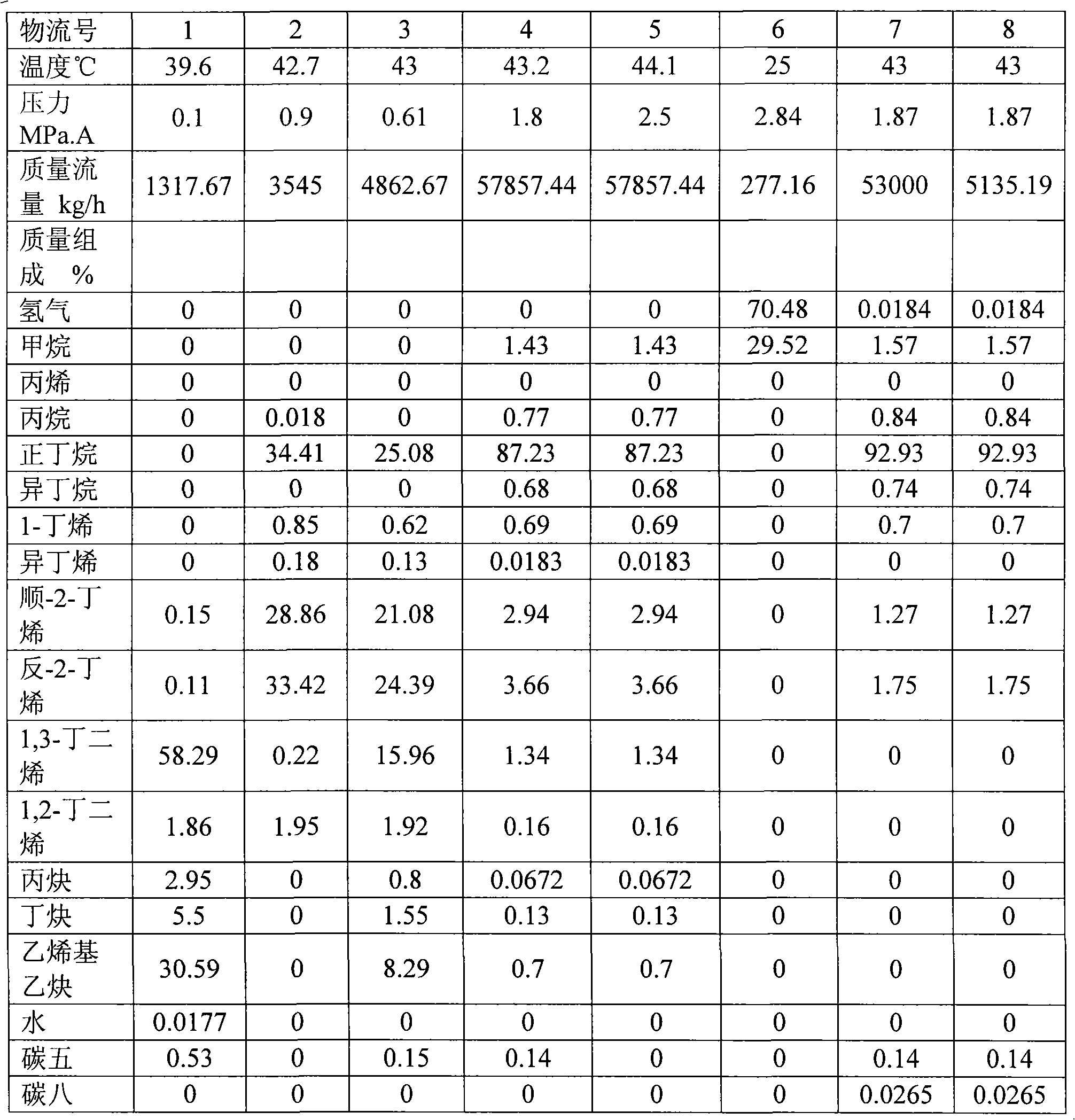 Method for recycling waste gas of butadiene extracting device