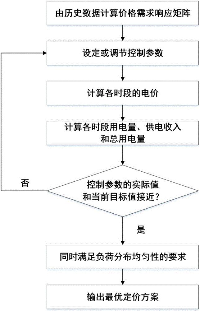 Time-sharing electricity price pricing method based on control parameters and feedback adjustment