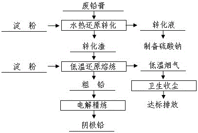 Waste diachylon hydrothermal reduction conversion and low-temperature reduction smelting method