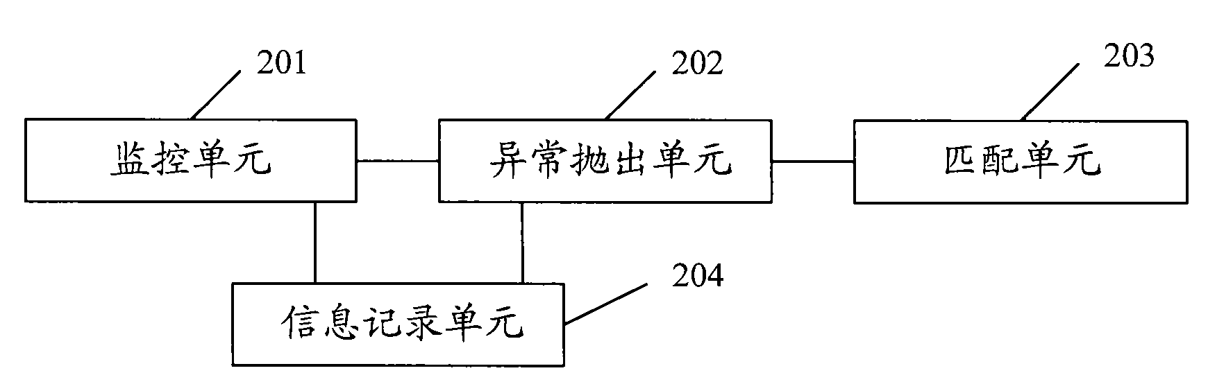 Abnormal handling method and device under embedded type C language environment