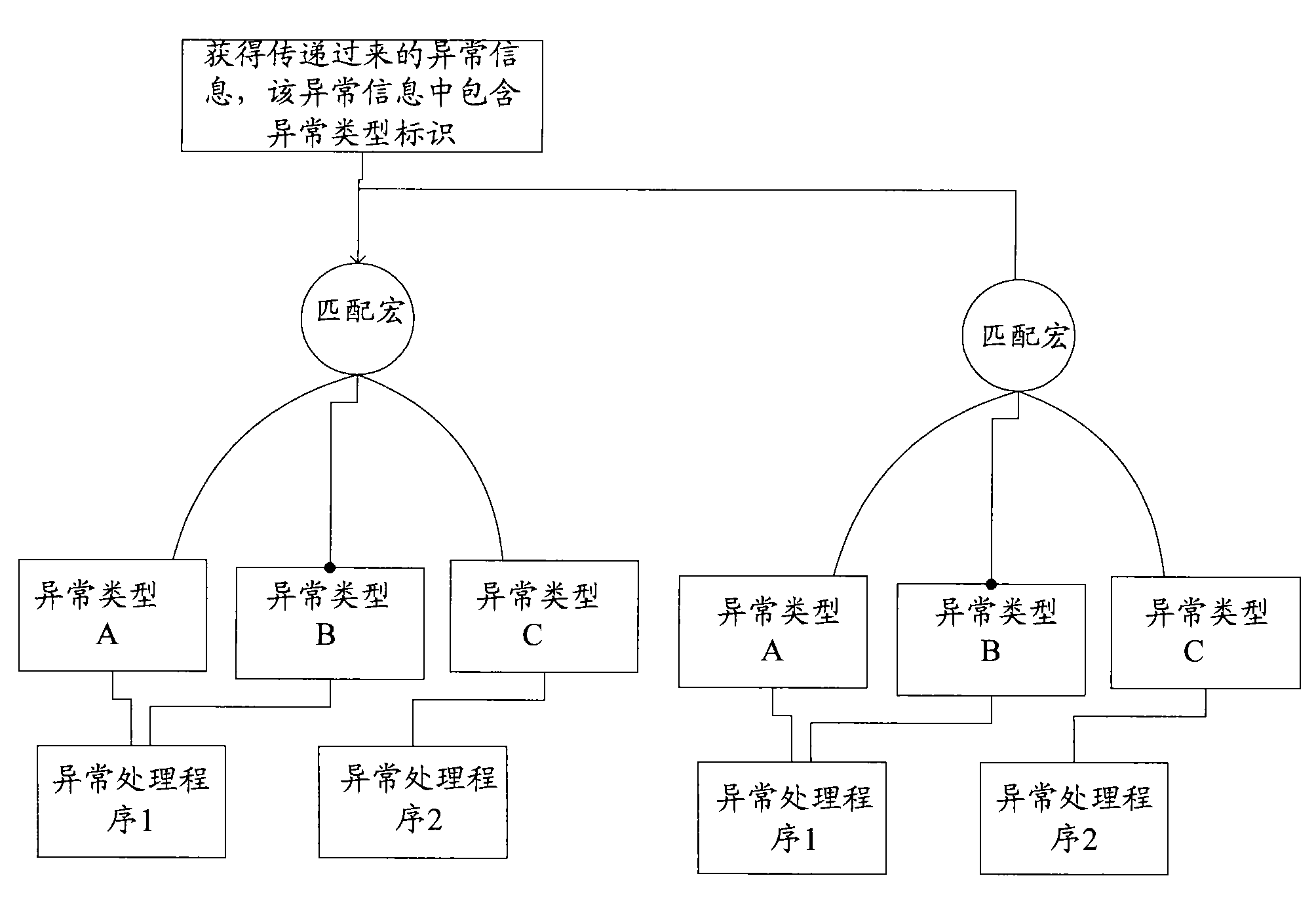 Abnormal handling method and device under embedded type C language environment