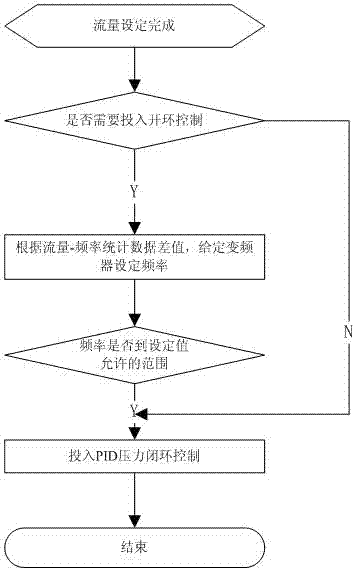 Method for accelerating stabilizing speed of ultra-fast cold variable frequency pump water pressure system