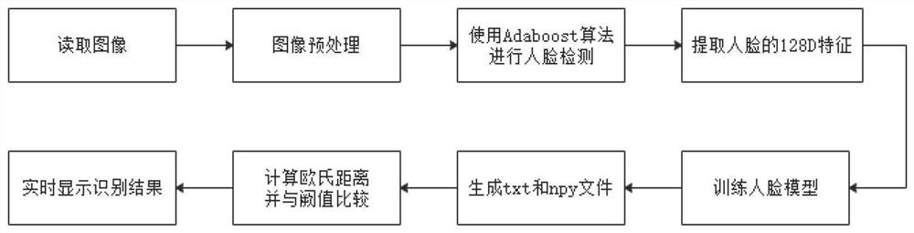 Face recognition temperature measurement campus access control system based on embedded GPU