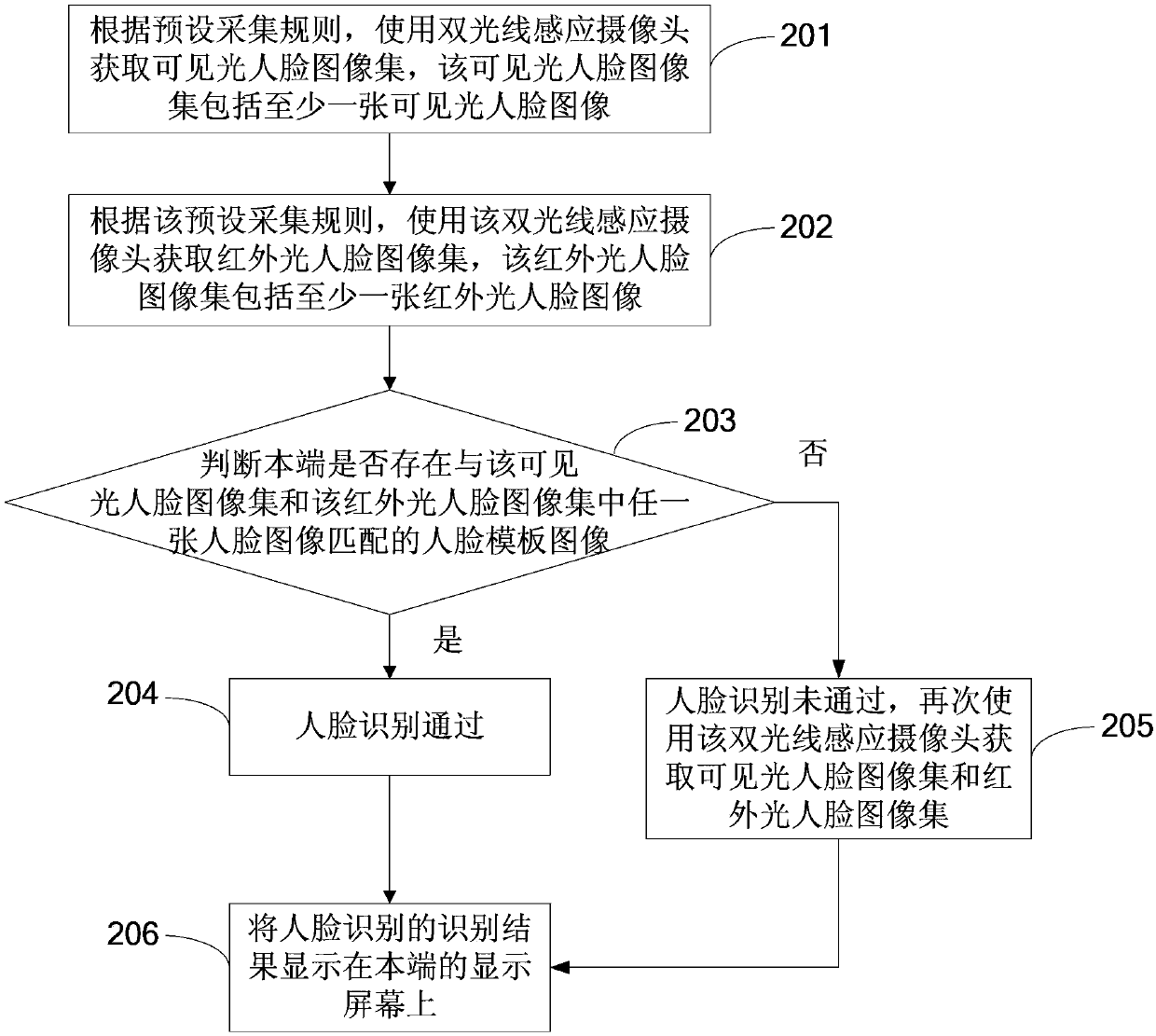 Face identification method and device as well as mobile terminal