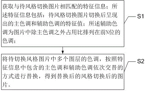 Picture style switching method and system, camera rendering implementation method and system, and theme updating implementation method and system