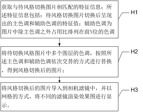 Picture style switching method and system, camera rendering implementation method and system, and theme updating implementation method and system