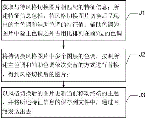 Picture style switching method and system, camera rendering implementation method and system, and theme updating implementation method and system