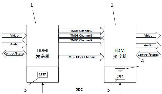 Embedded authentication method in video transmission based on PUF (Physical Unclonable Function)