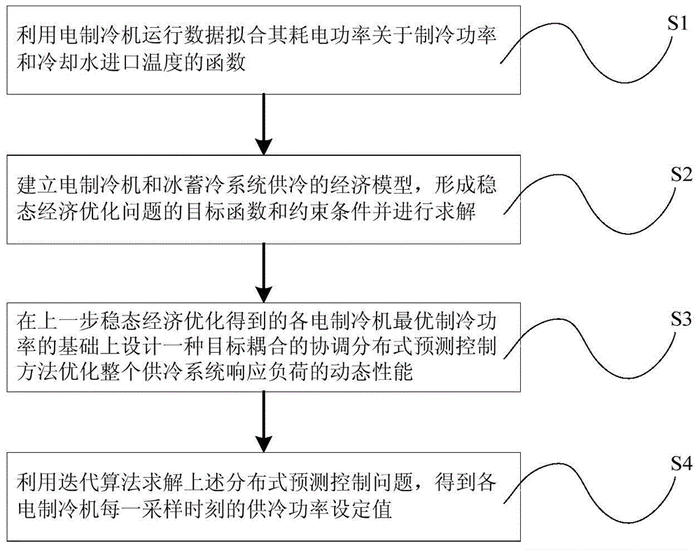 Hierarchical optimization method for united cold supply system