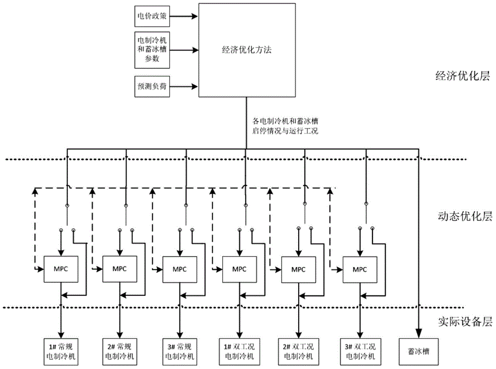 Hierarchical optimization method for united cold supply system