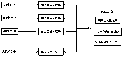 Wind farm fault data acquisition system and acquisition method based on scada system