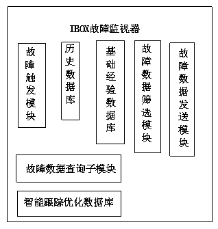 Wind farm fault data acquisition system and acquisition method based on scada system