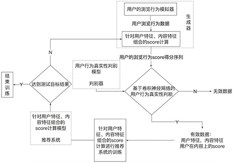 Cloud exhibition content recommendation method, system and equipment based on generative confrontation network