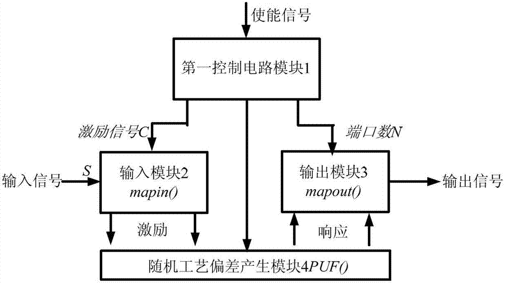 Reconfigurable multi-port physical unclonable functions (PUF) circuit unit