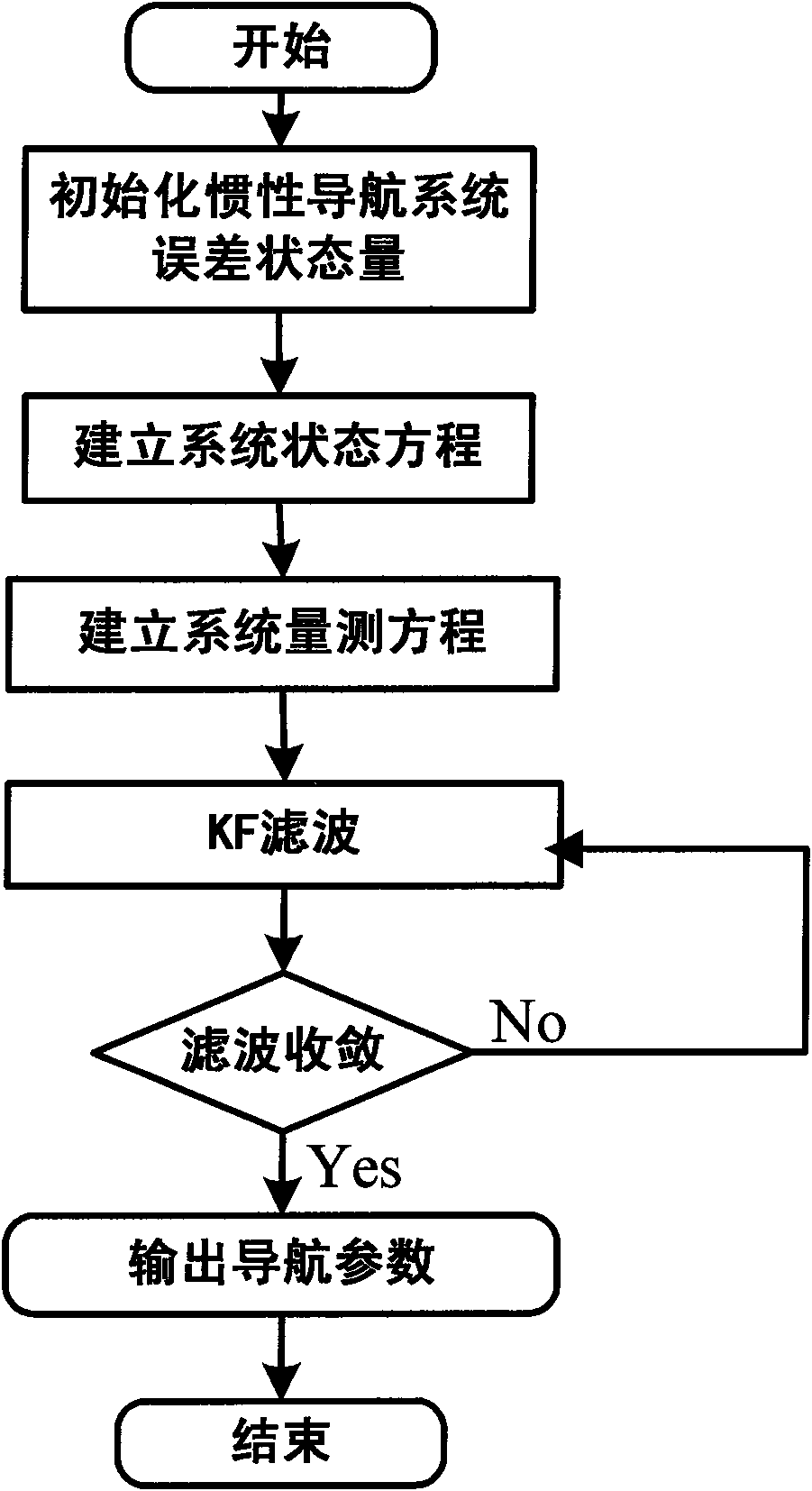 Airborne starlight of coupling inertial position error and independent navigation method of inertial composition