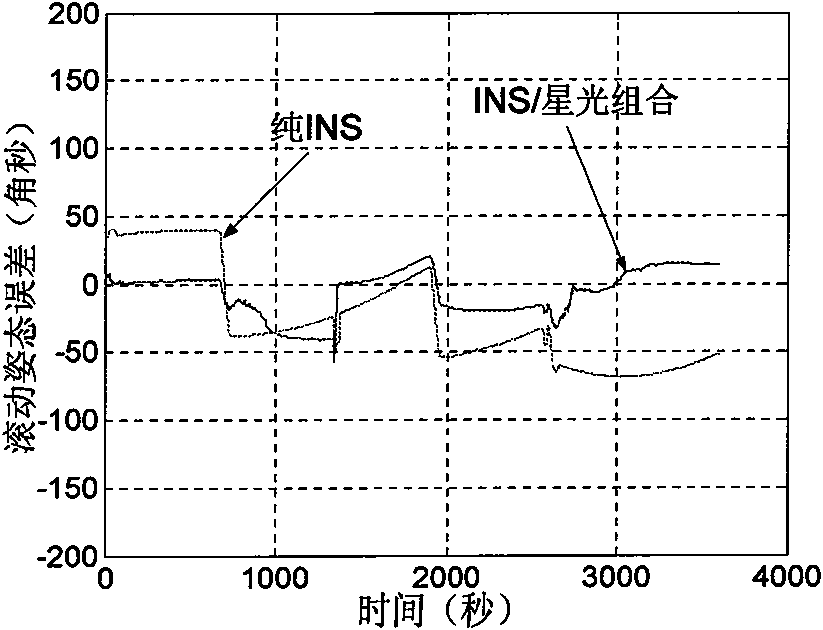 Airborne starlight of coupling inertial position error and independent navigation method of inertial composition